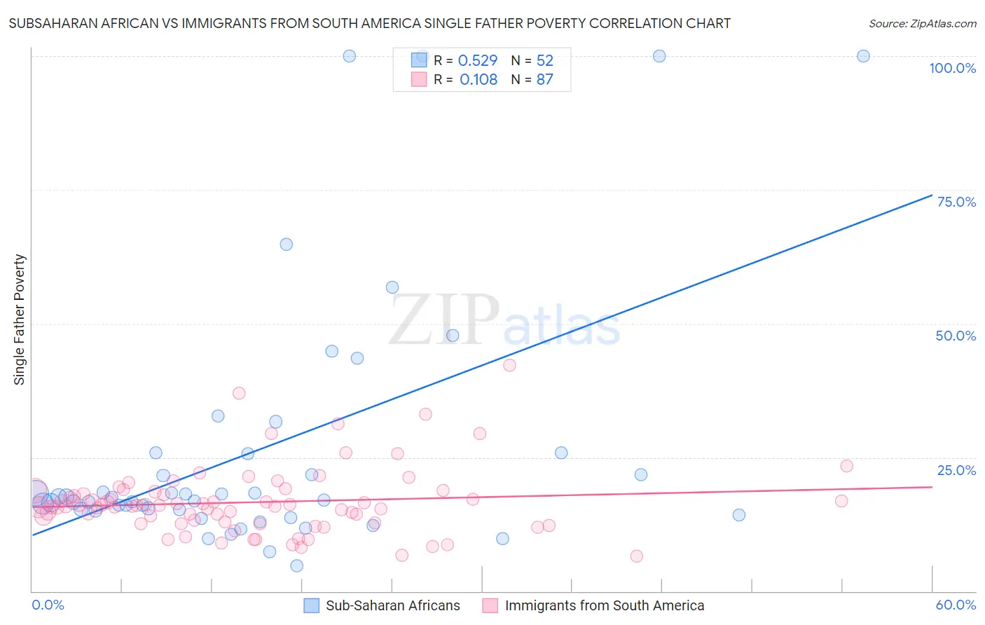 Subsaharan African vs Immigrants from South America Single Father Poverty