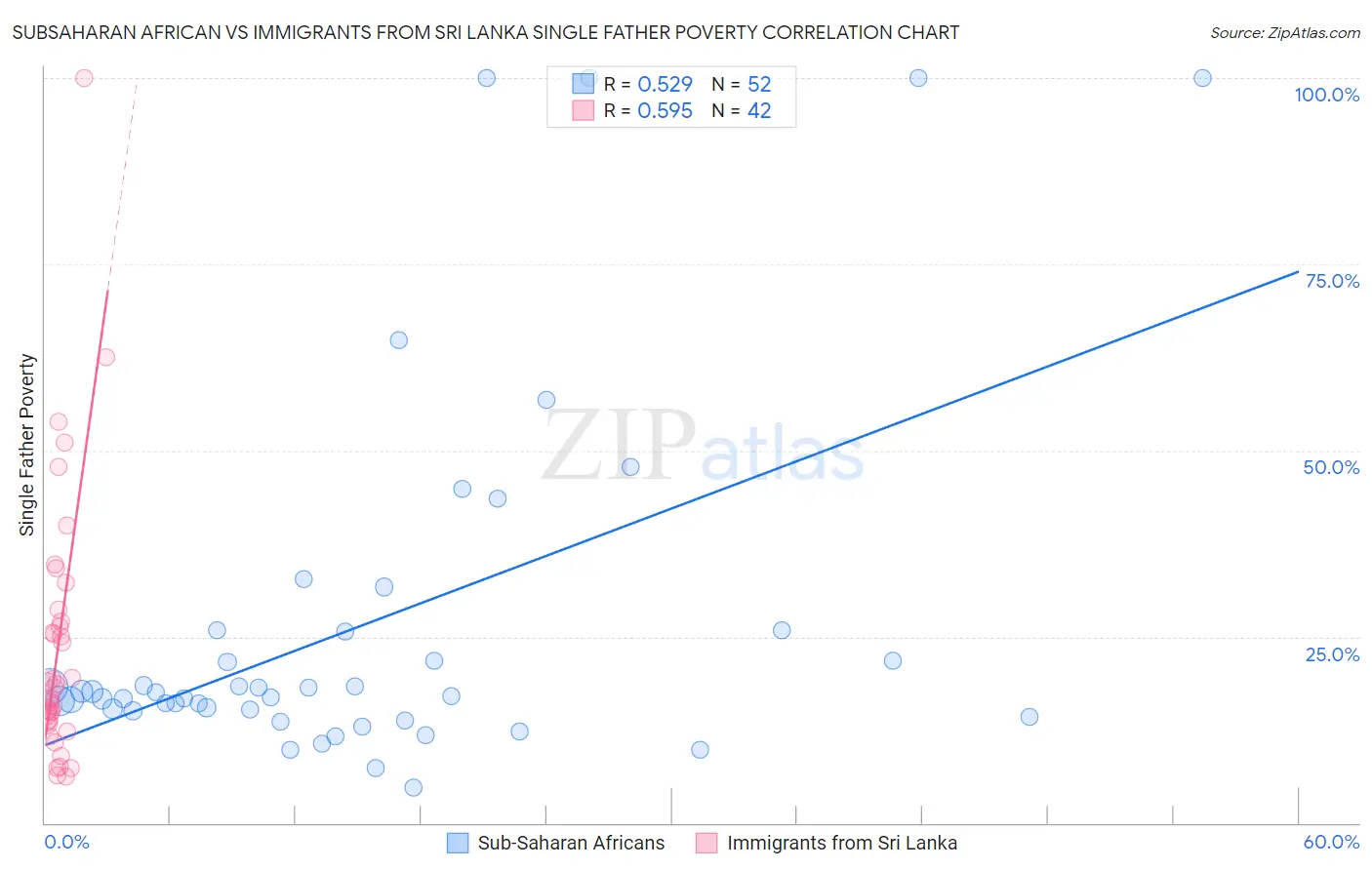 Subsaharan African vs Immigrants from Sri Lanka Single Father Poverty
