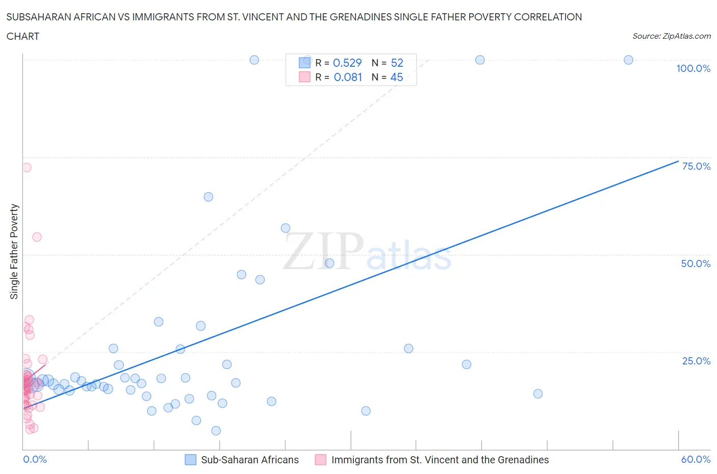Subsaharan African vs Immigrants from St. Vincent and the Grenadines Single Father Poverty