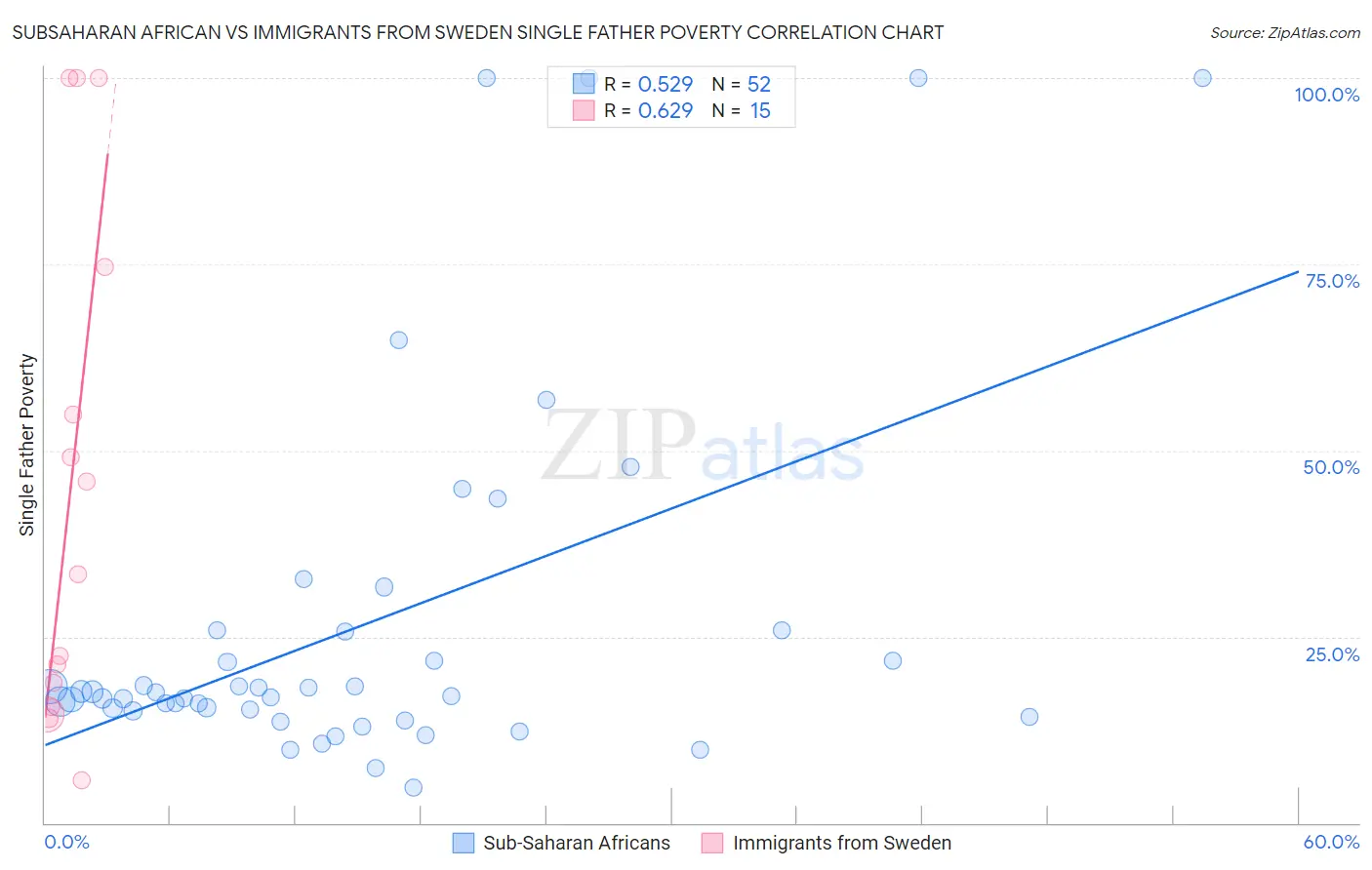 Subsaharan African vs Immigrants from Sweden Single Father Poverty