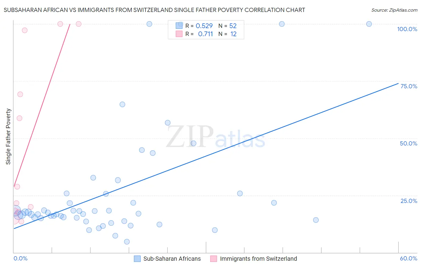 Subsaharan African vs Immigrants from Switzerland Single Father Poverty