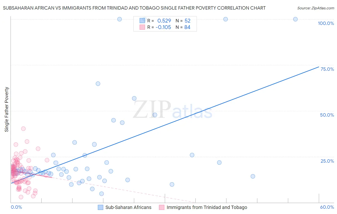 Subsaharan African vs Immigrants from Trinidad and Tobago Single Father Poverty