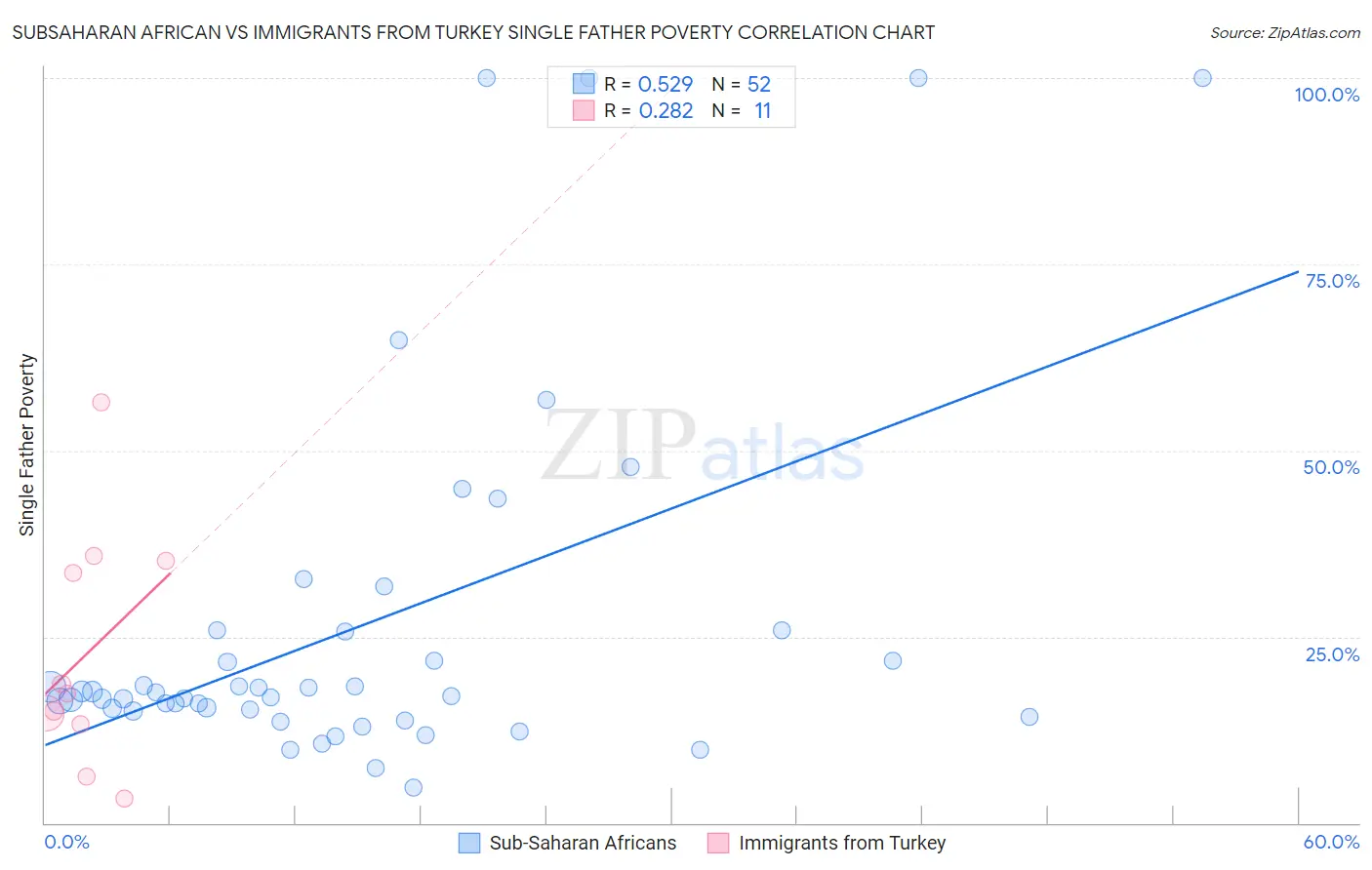 Subsaharan African vs Immigrants from Turkey Single Father Poverty