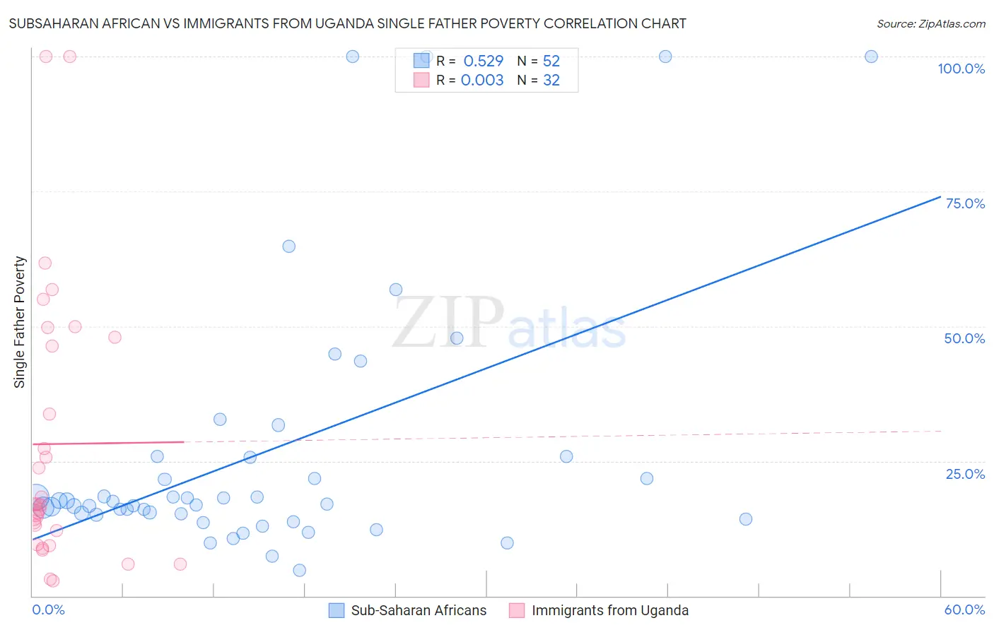 Subsaharan African vs Immigrants from Uganda Single Father Poverty