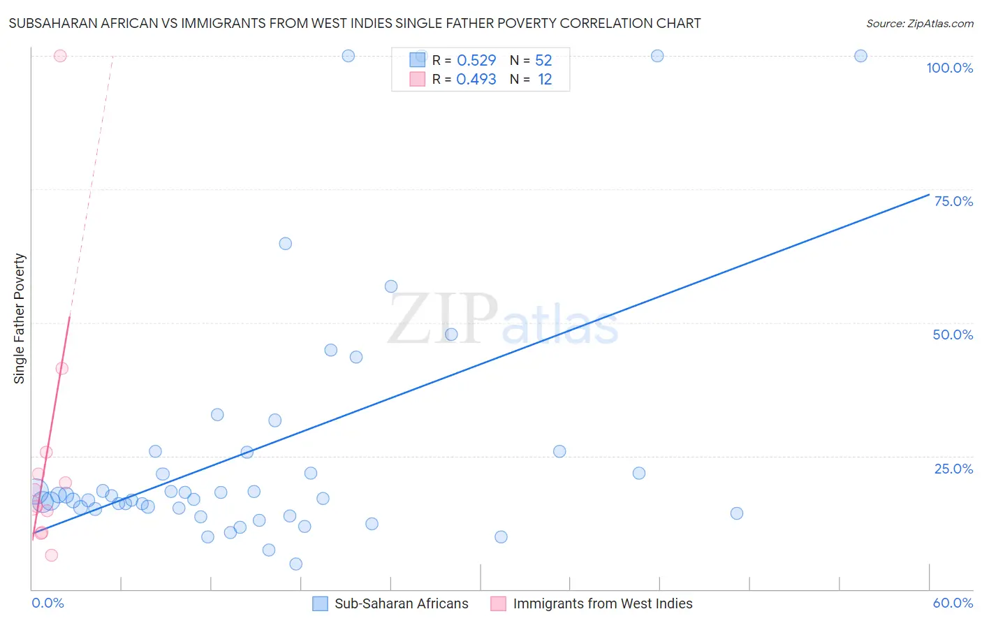 Subsaharan African vs Immigrants from West Indies Single Father Poverty