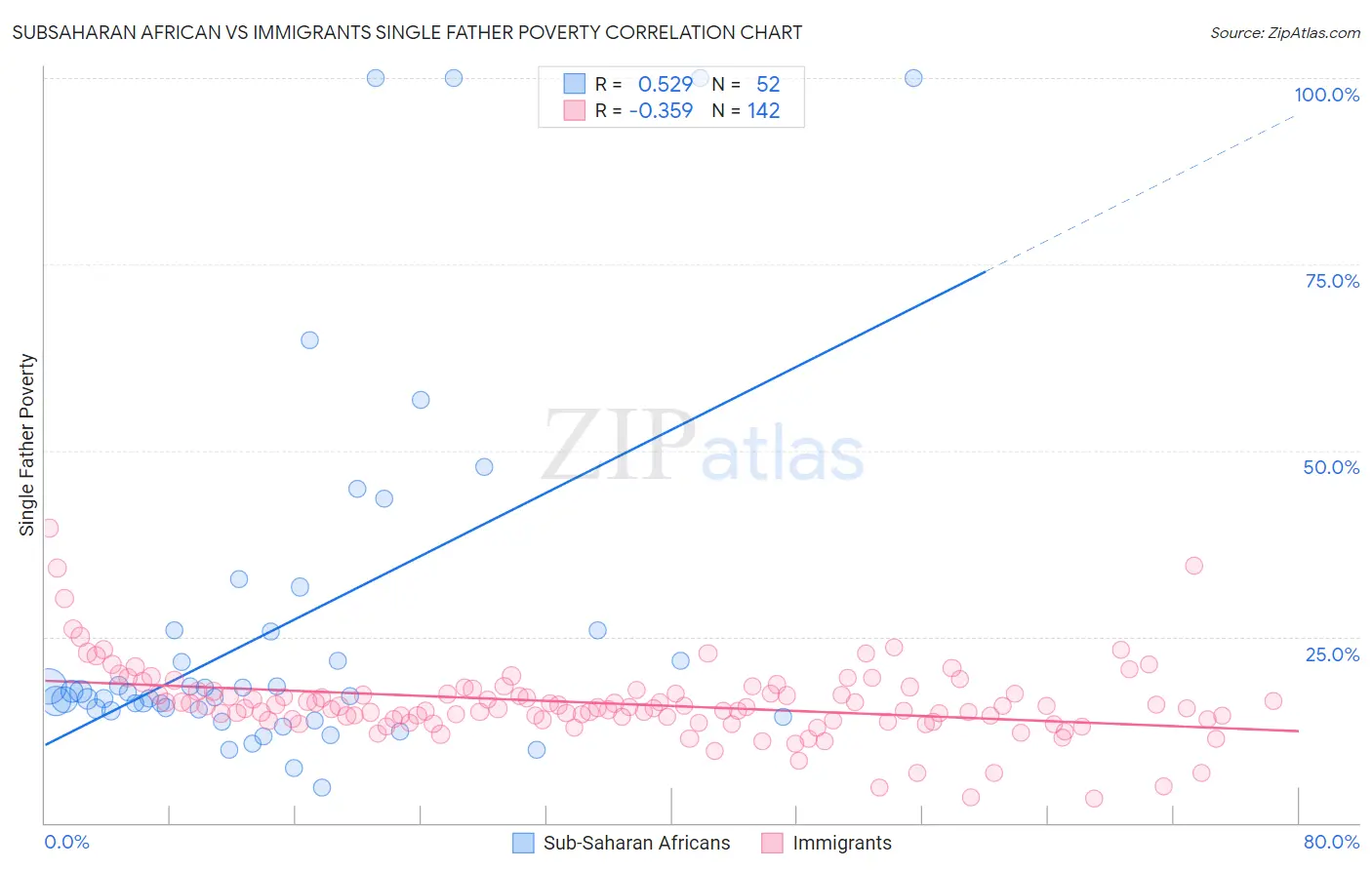 Subsaharan African vs Immigrants Single Father Poverty