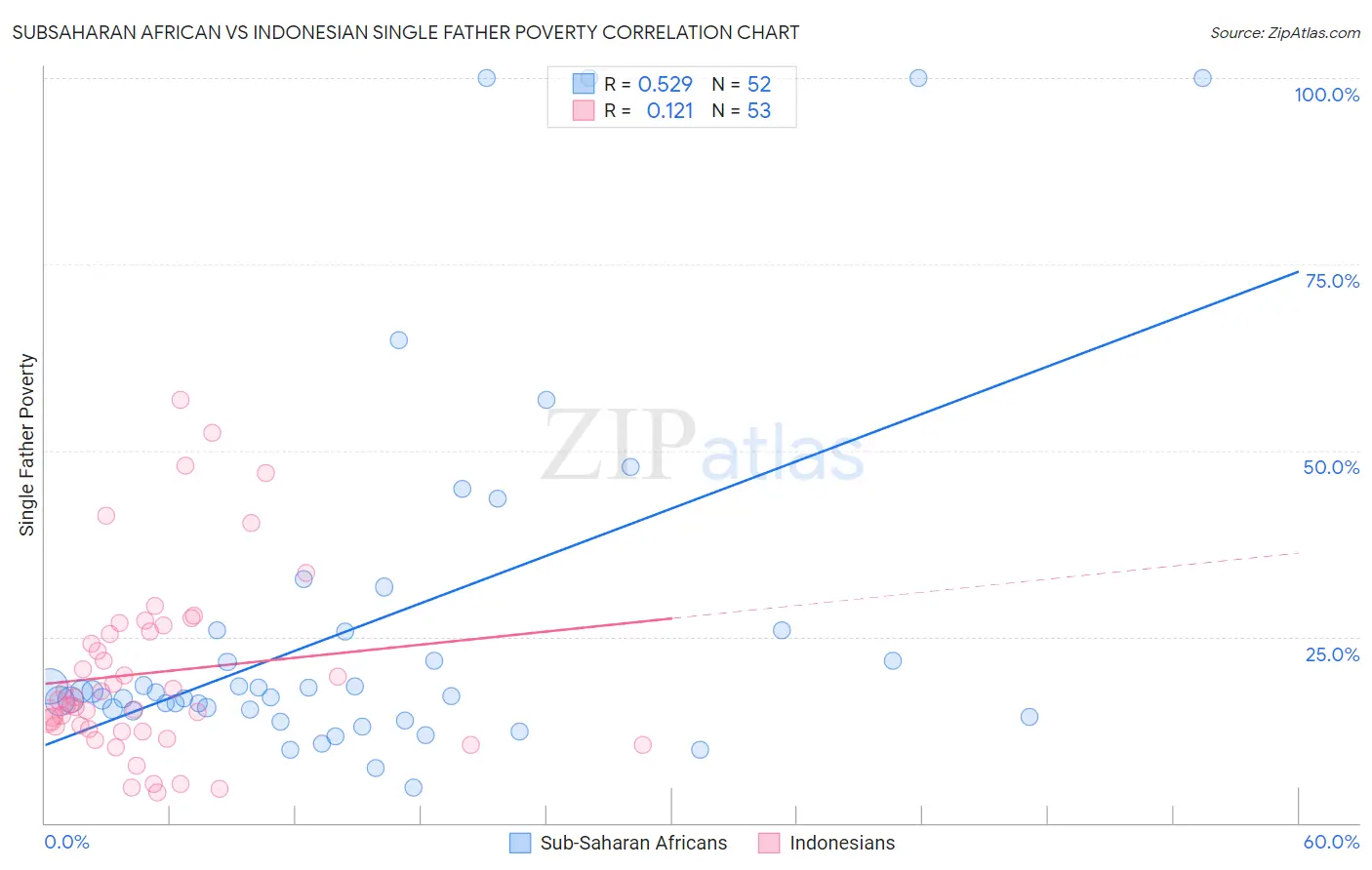 Subsaharan African vs Indonesian Single Father Poverty