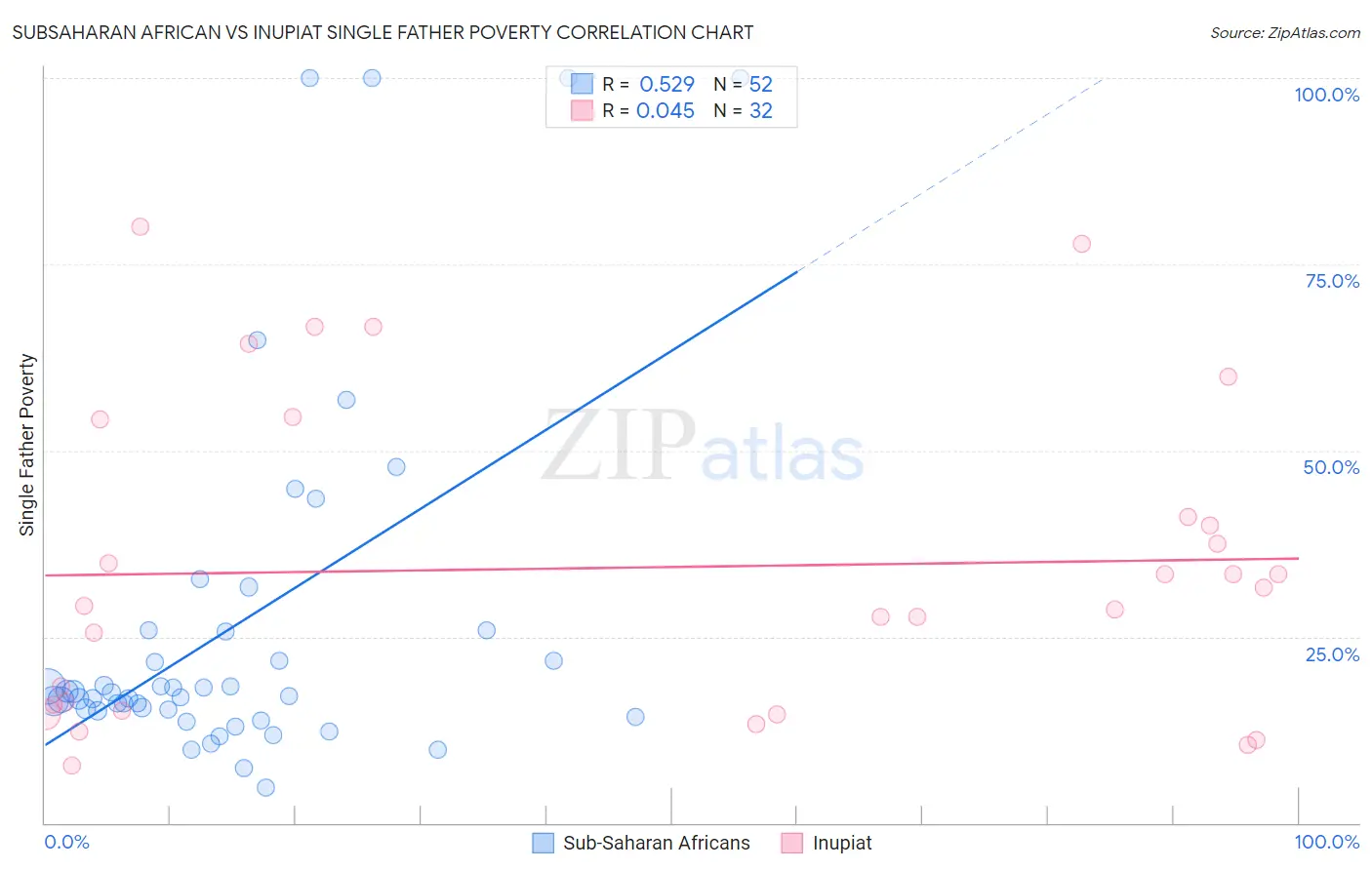 Subsaharan African vs Inupiat Single Father Poverty