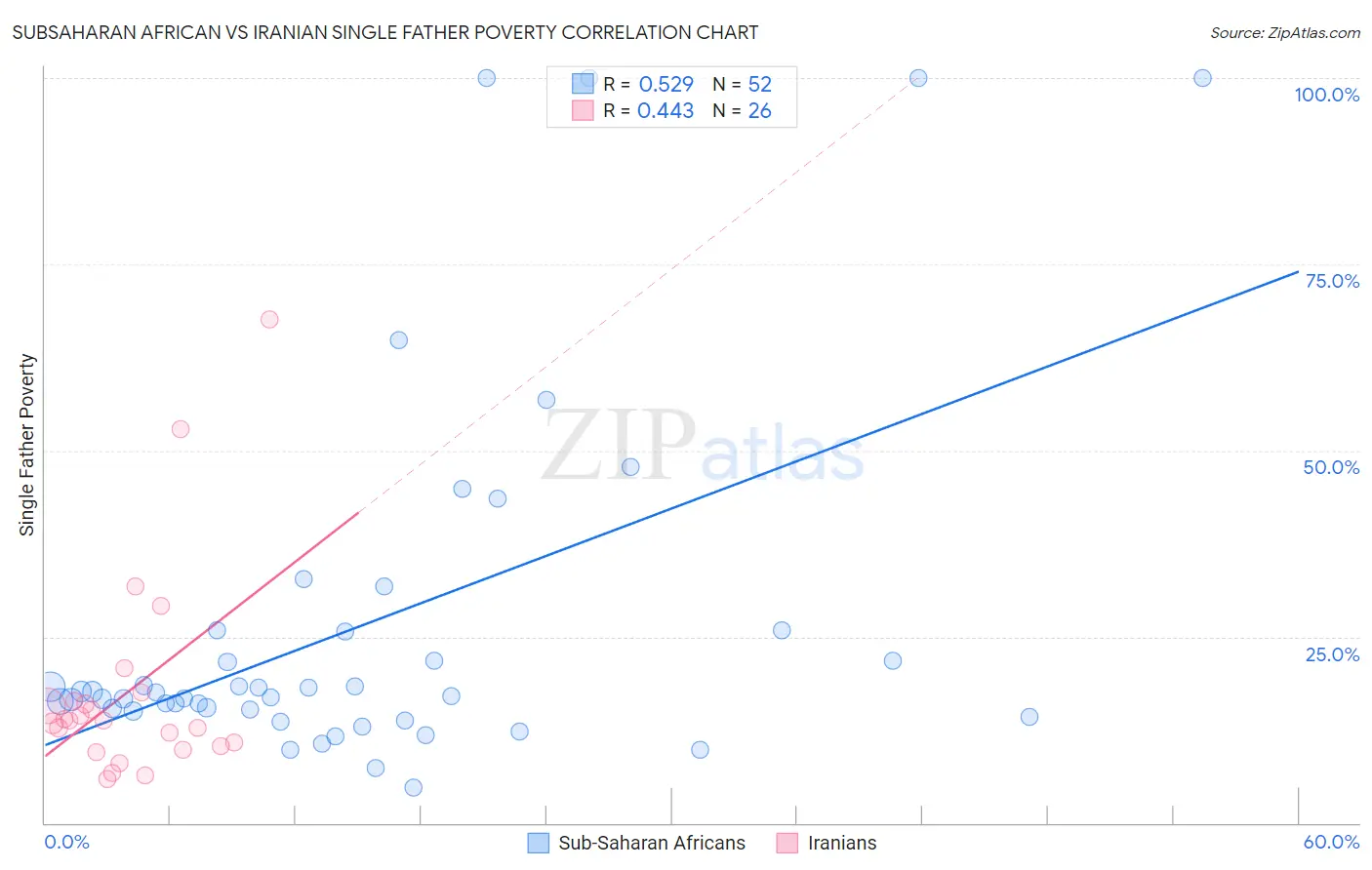 Subsaharan African vs Iranian Single Father Poverty