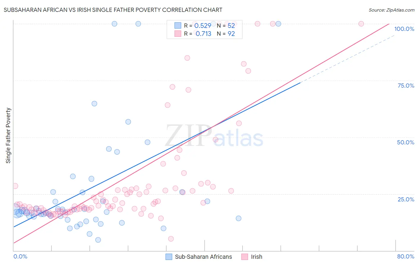 Subsaharan African vs Irish Single Father Poverty