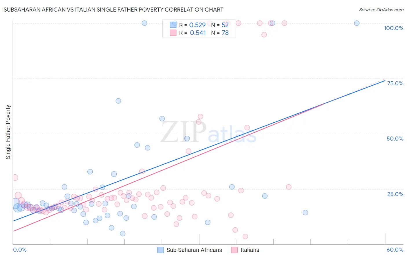 Subsaharan African vs Italian Single Father Poverty
