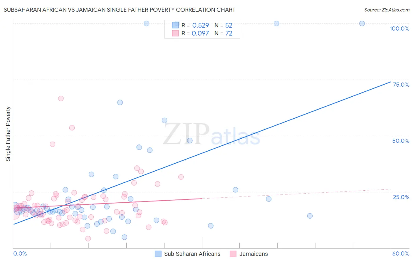 Subsaharan African vs Jamaican Single Father Poverty