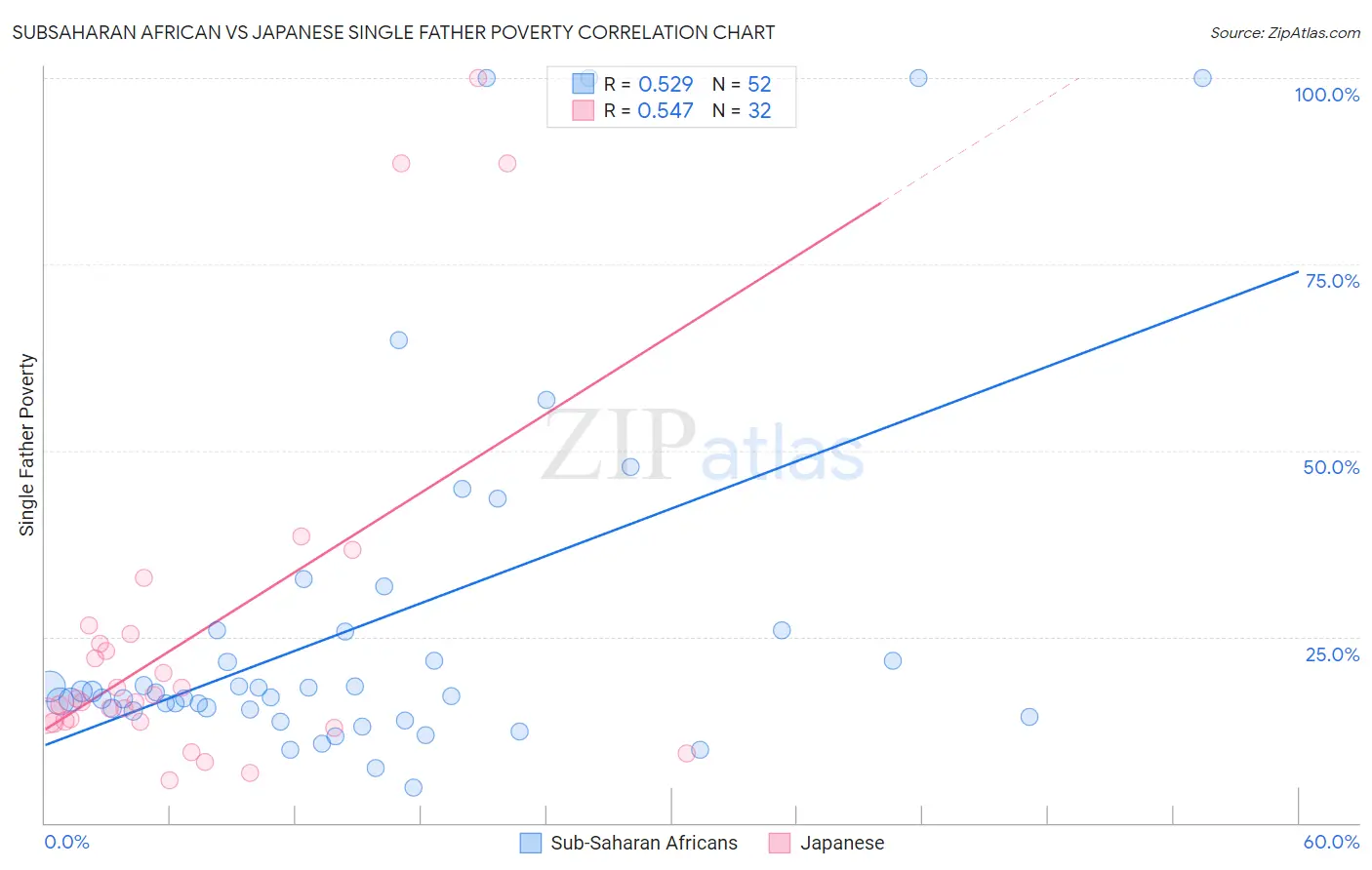 Subsaharan African vs Japanese Single Father Poverty