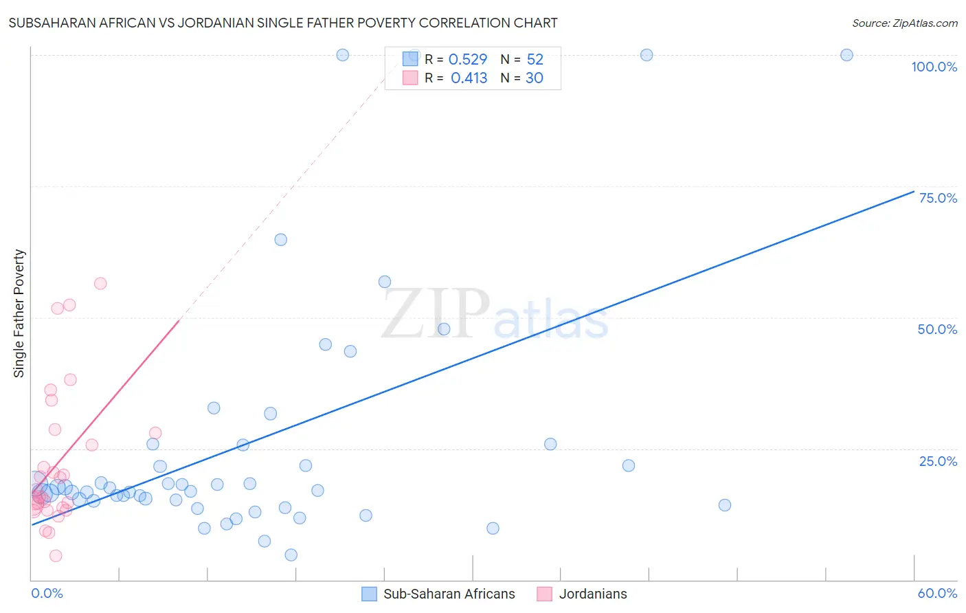 Subsaharan African vs Jordanian Single Father Poverty