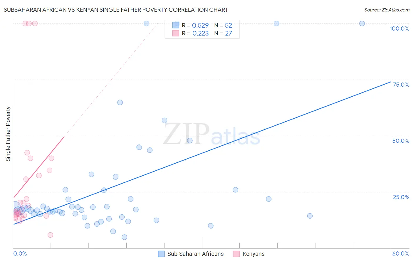 Subsaharan African vs Kenyan Single Father Poverty