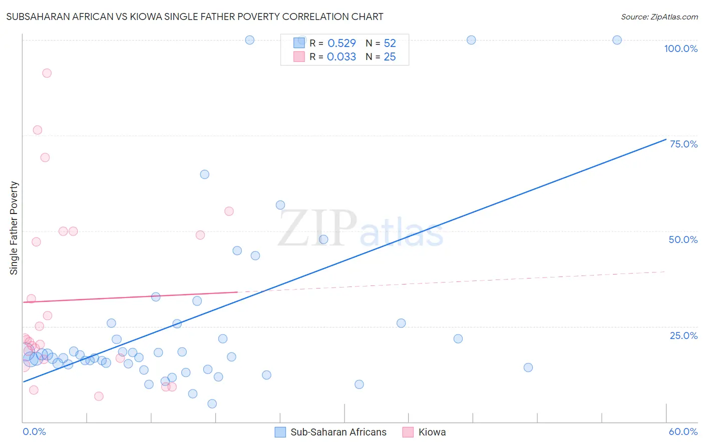 Subsaharan African vs Kiowa Single Father Poverty