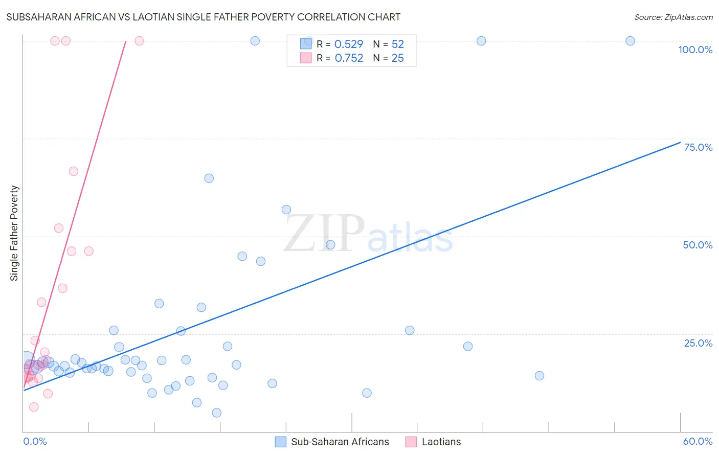 Subsaharan African vs Laotian Single Father Poverty