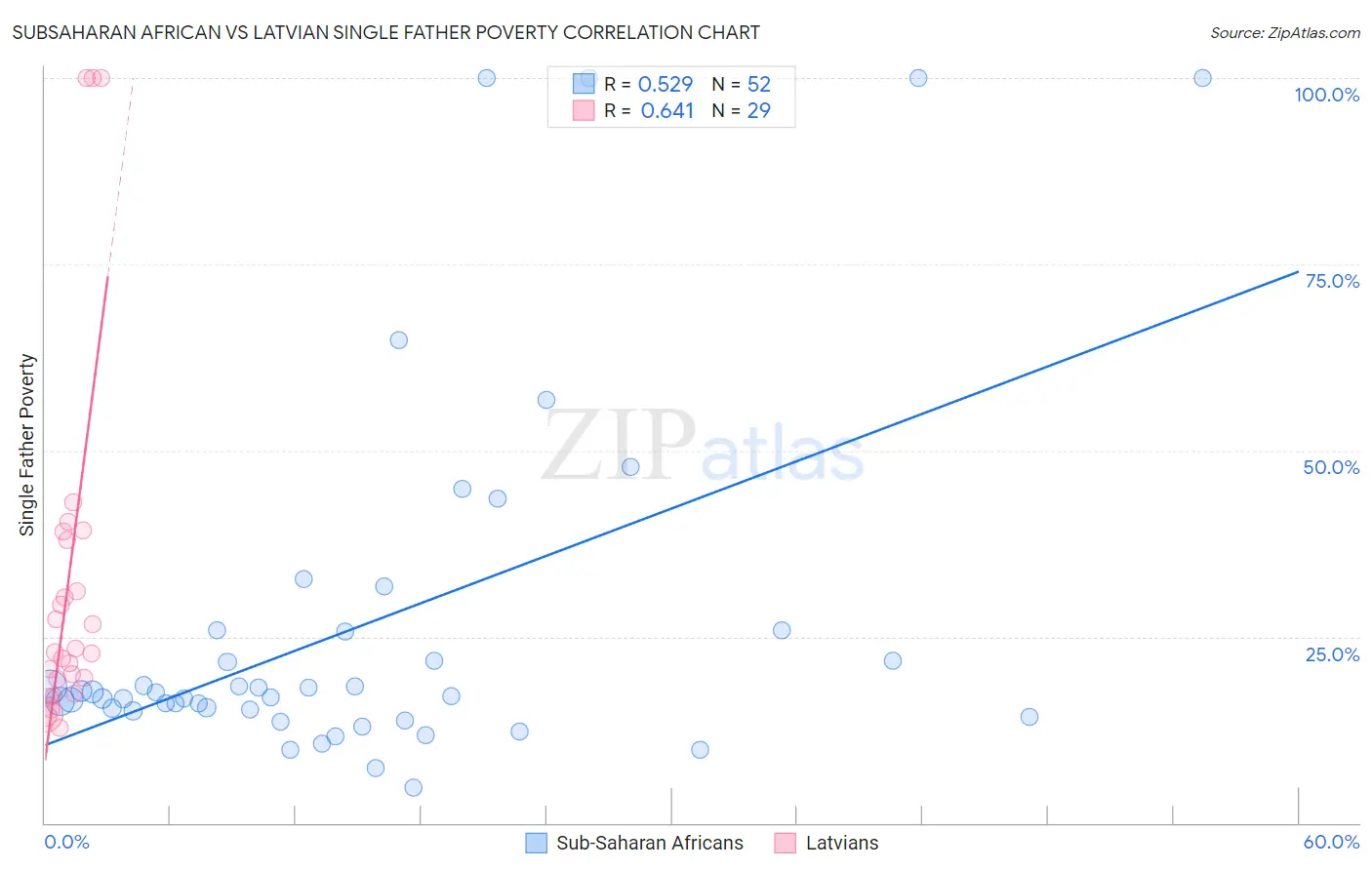 Subsaharan African vs Latvian Single Father Poverty