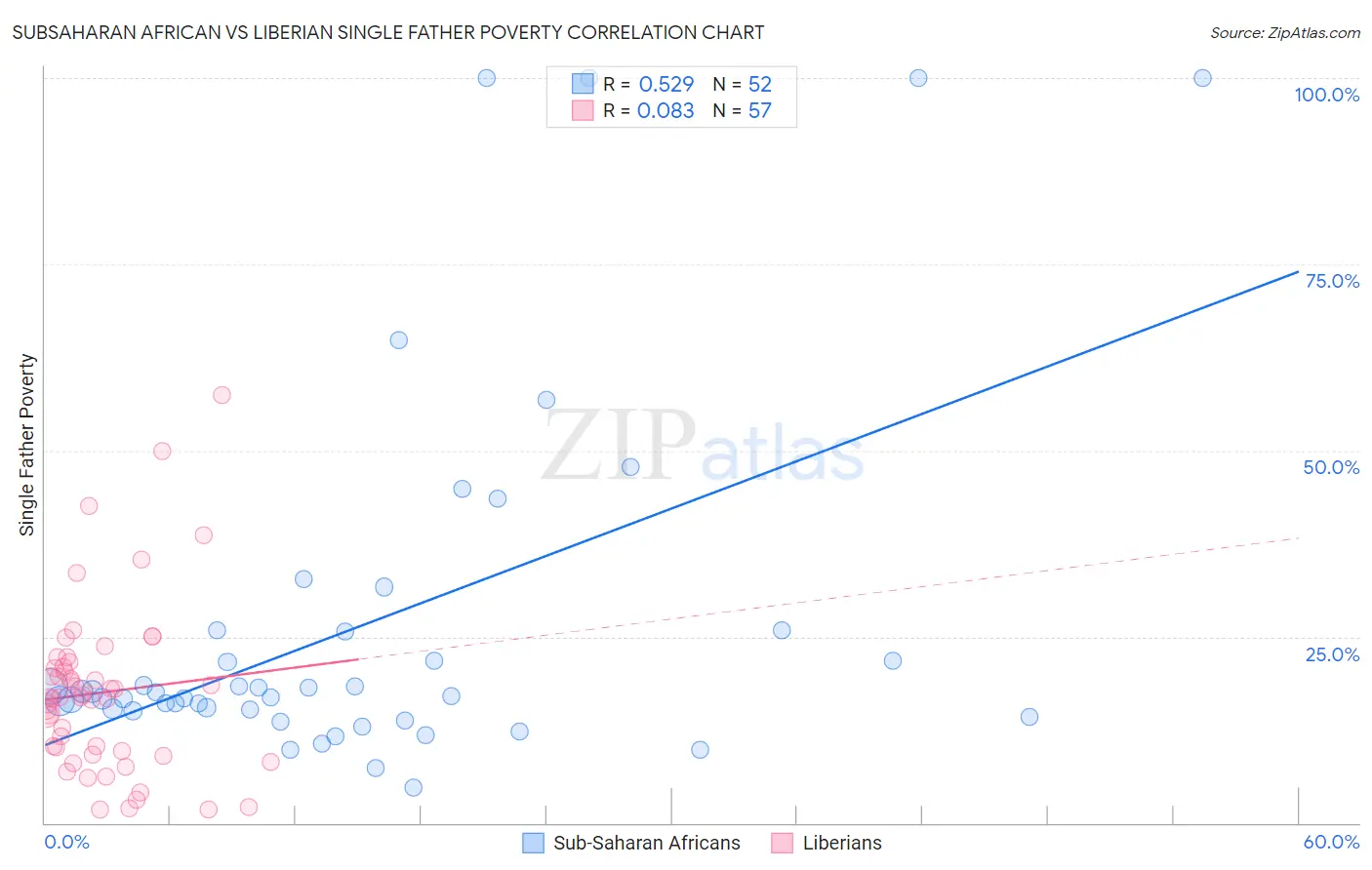 Subsaharan African vs Liberian Single Father Poverty
