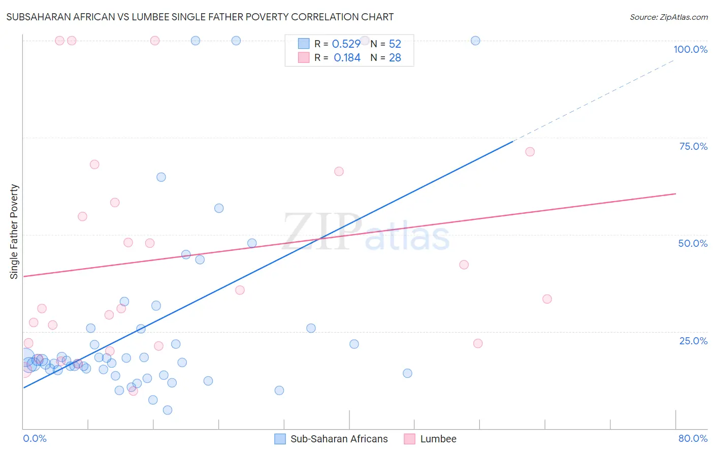 Subsaharan African vs Lumbee Single Father Poverty