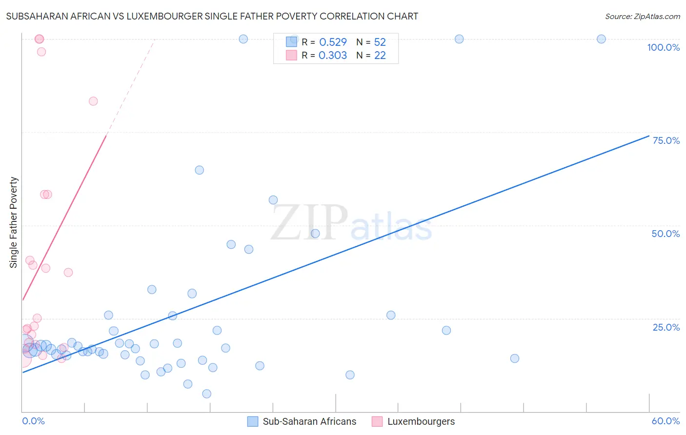 Subsaharan African vs Luxembourger Single Father Poverty