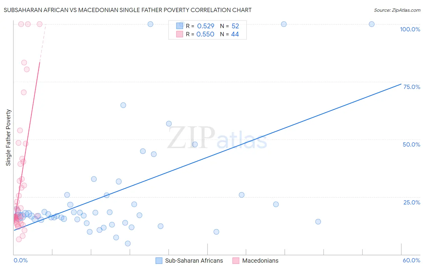 Subsaharan African vs Macedonian Single Father Poverty