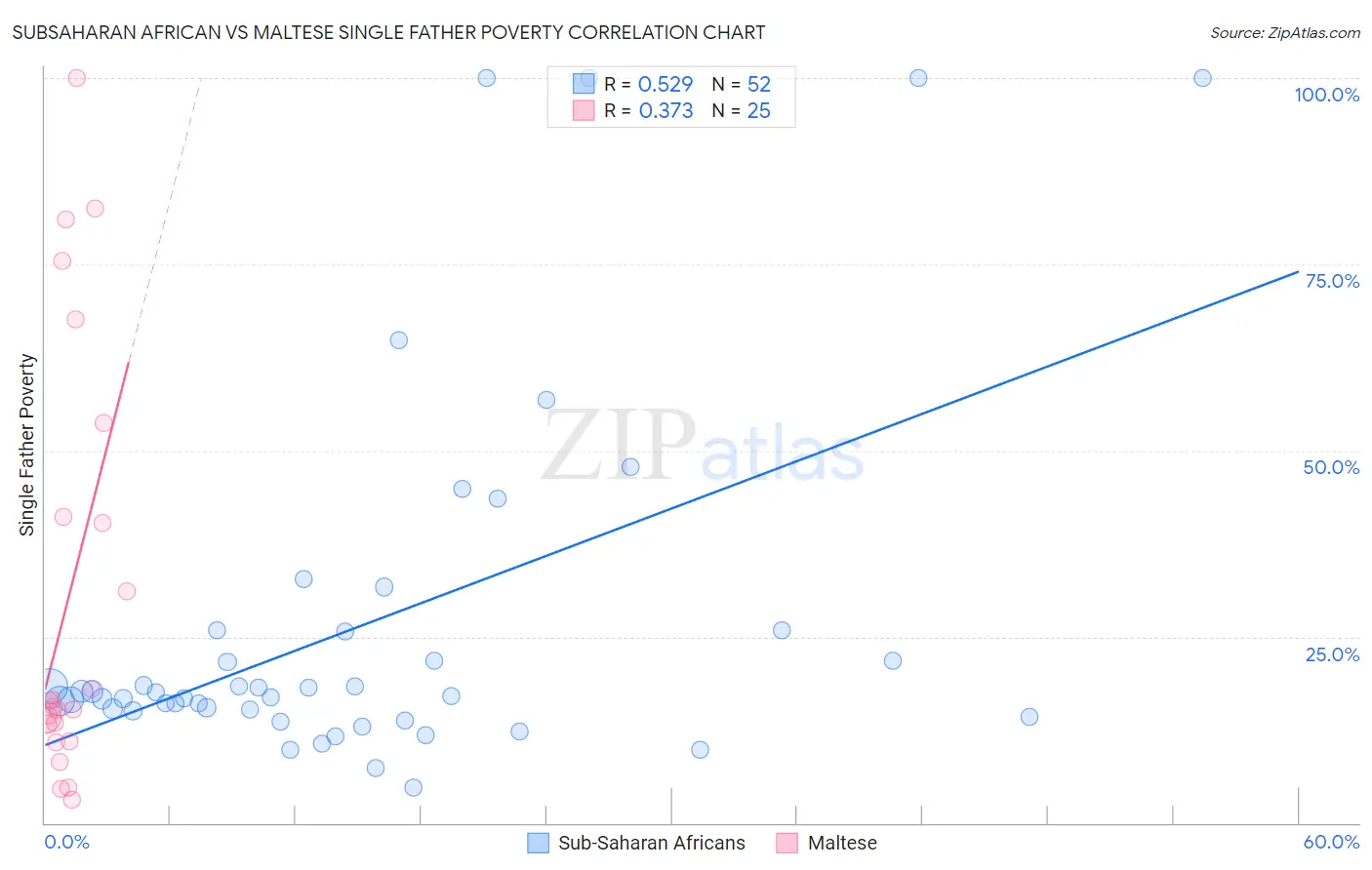 Subsaharan African vs Maltese Single Father Poverty