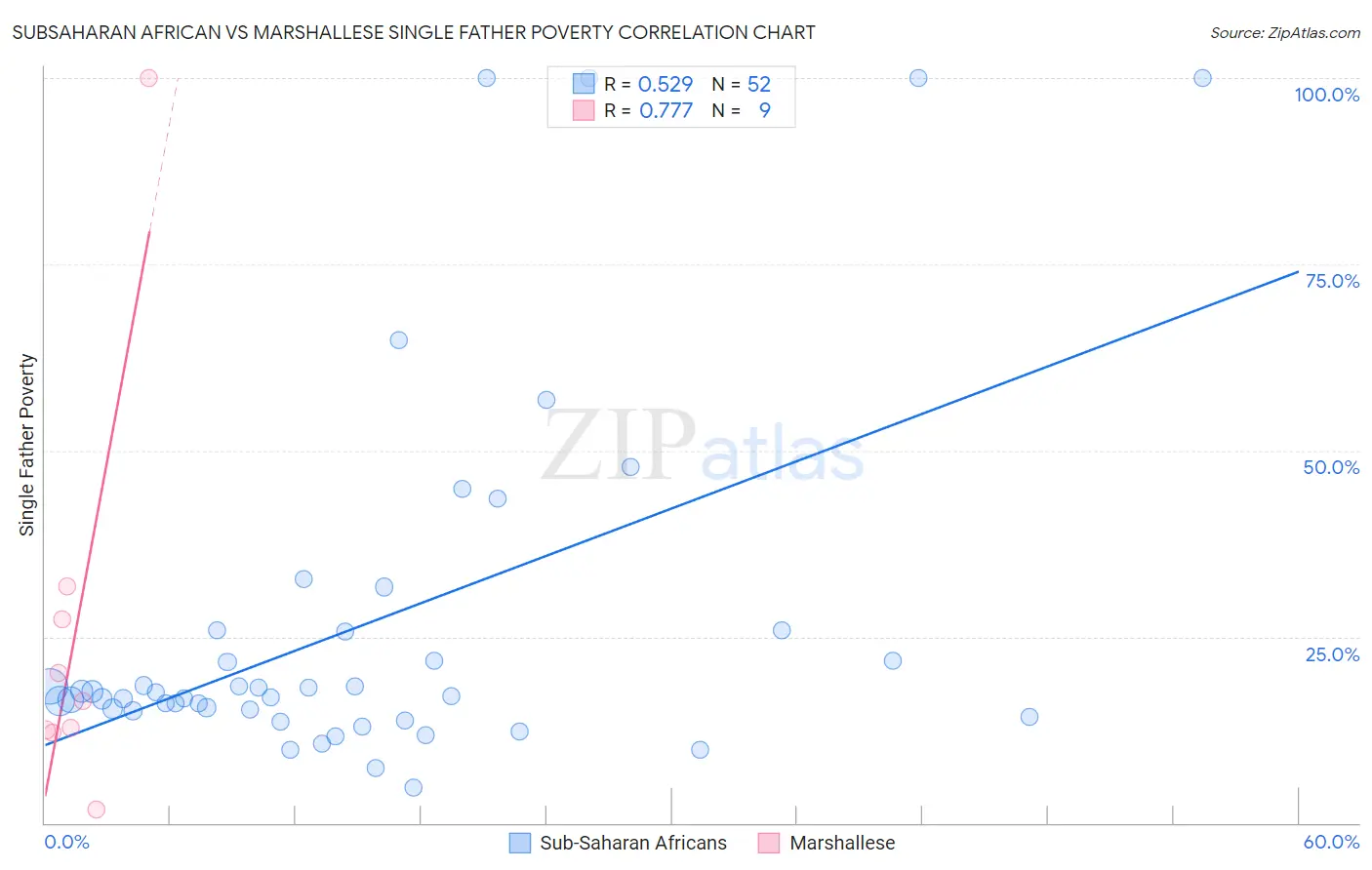 Subsaharan African vs Marshallese Single Father Poverty