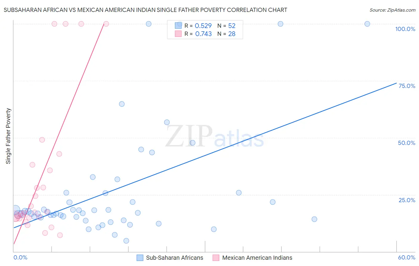 Subsaharan African vs Mexican American Indian Single Father Poverty