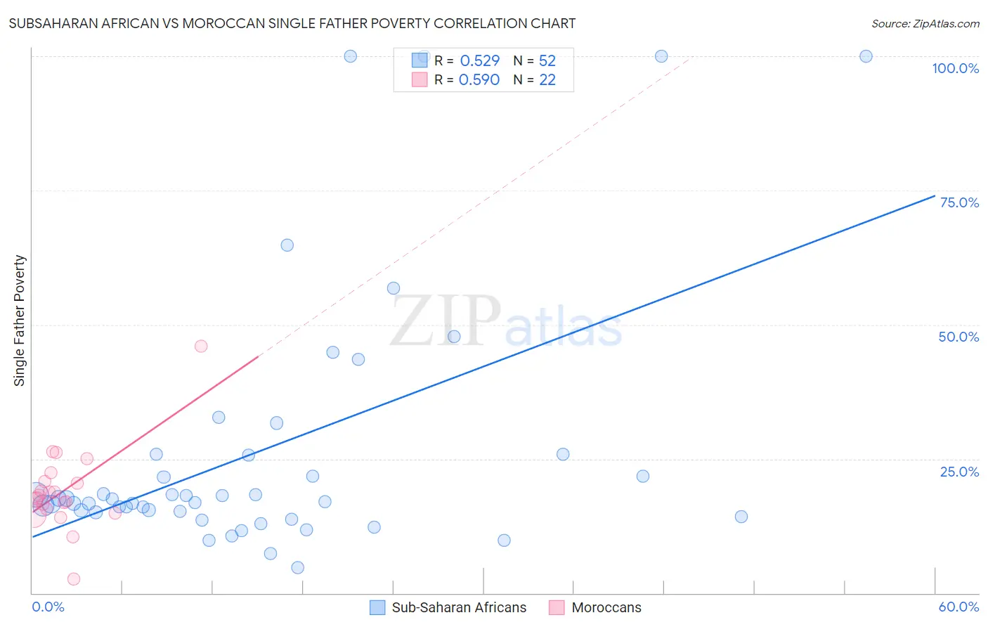 Subsaharan African vs Moroccan Single Father Poverty
