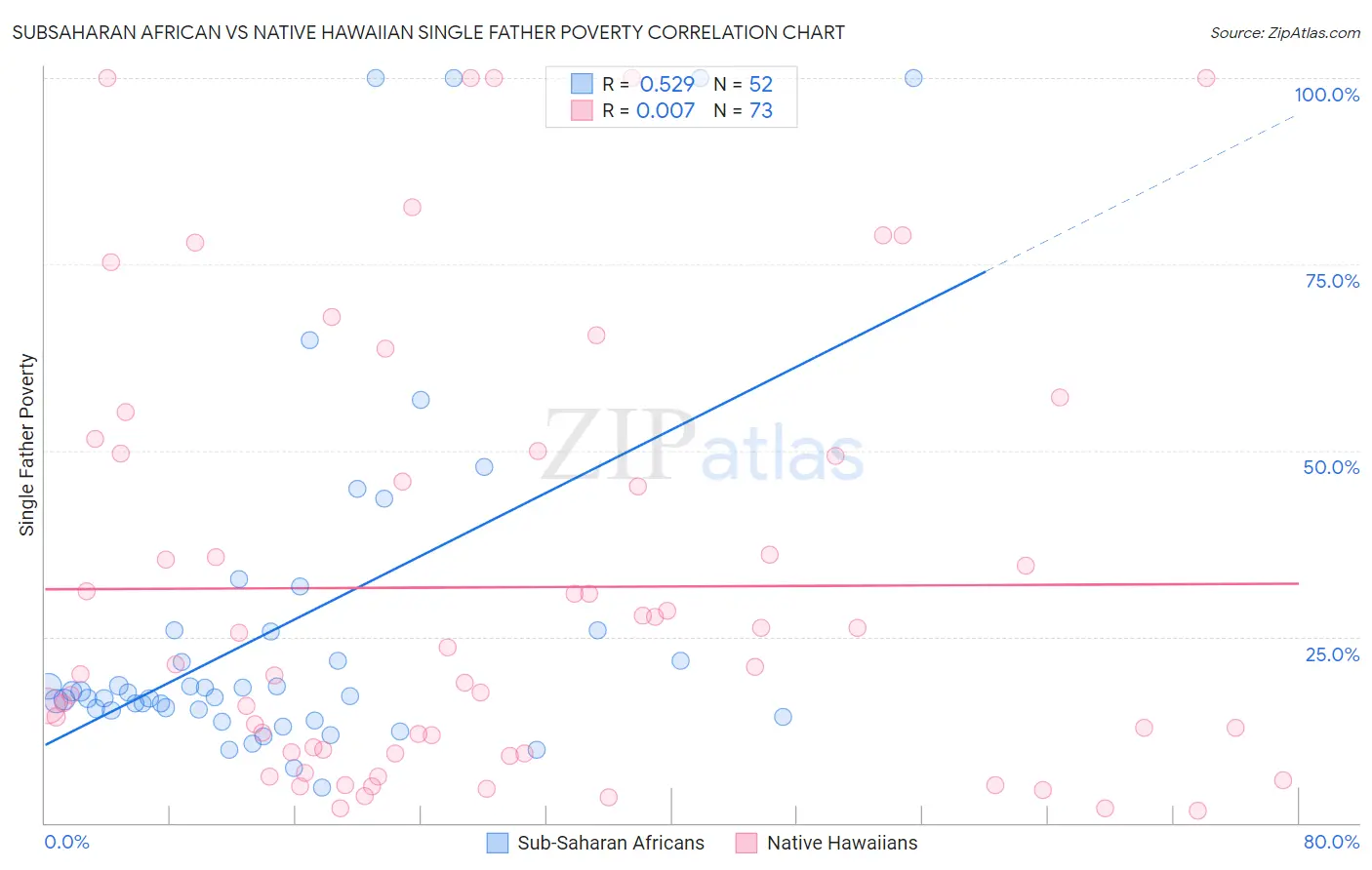 Subsaharan African vs Native Hawaiian Single Father Poverty