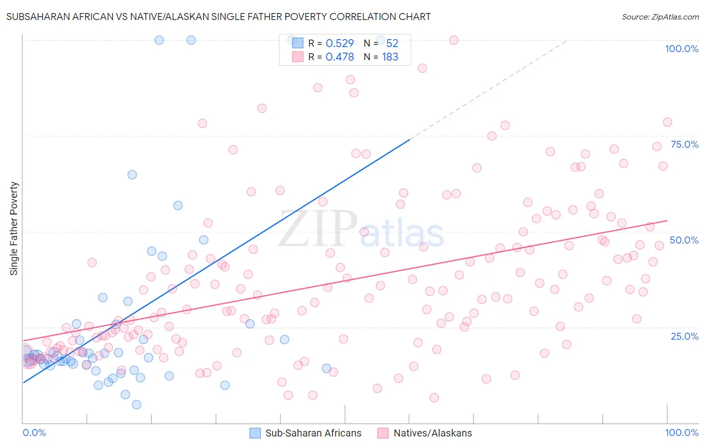 Subsaharan African vs Native/Alaskan Single Father Poverty