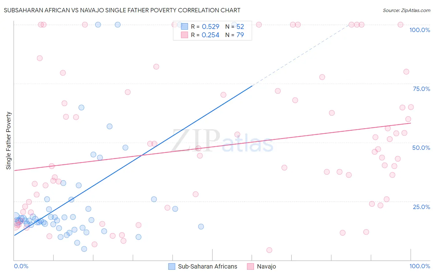 Subsaharan African vs Navajo Single Father Poverty