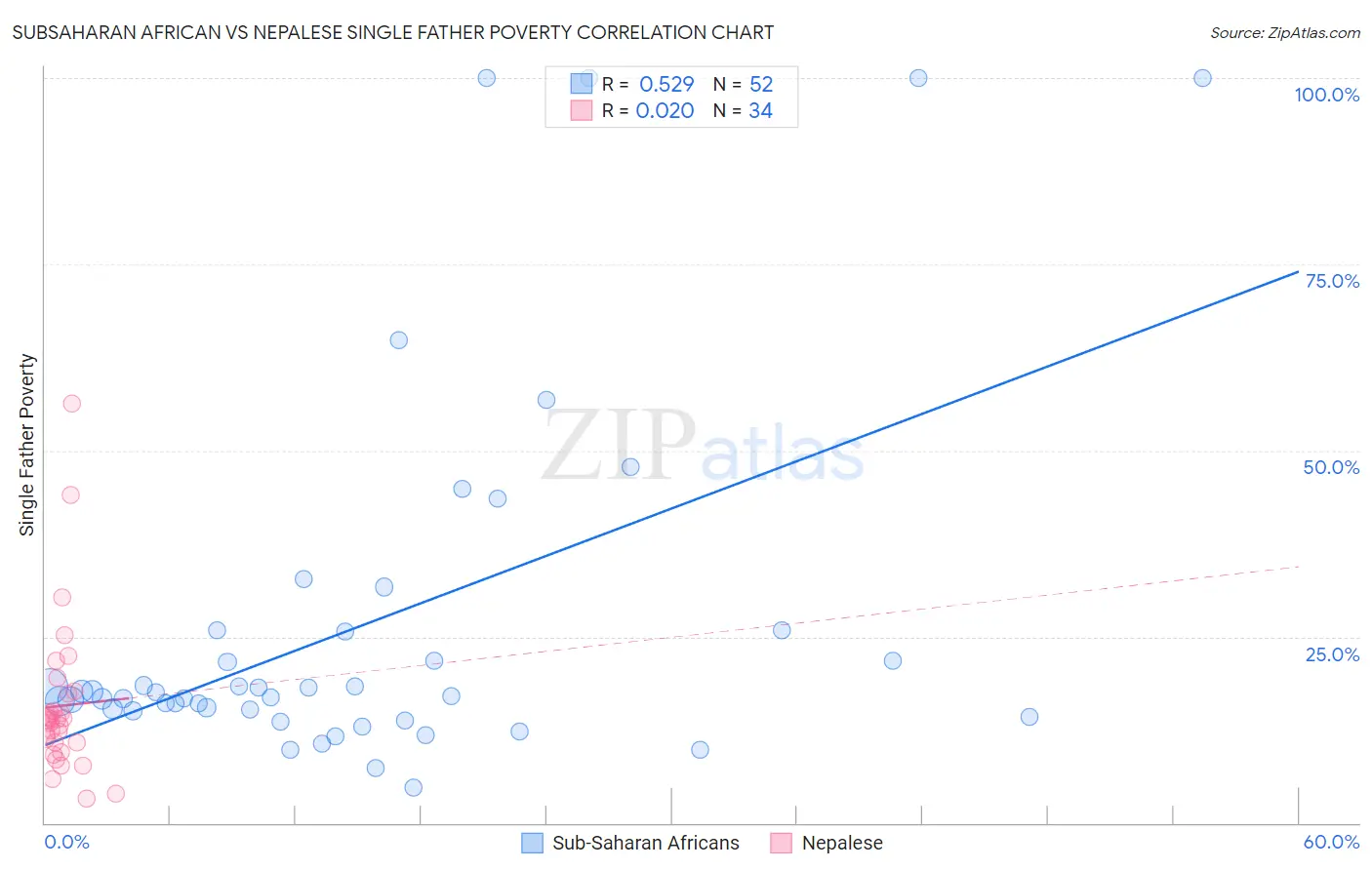 Subsaharan African vs Nepalese Single Father Poverty