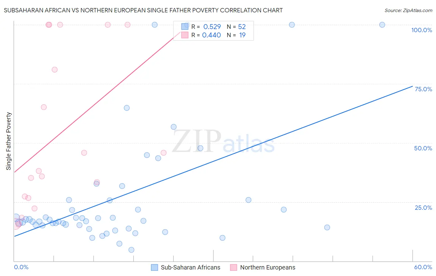 Subsaharan African vs Northern European Single Father Poverty