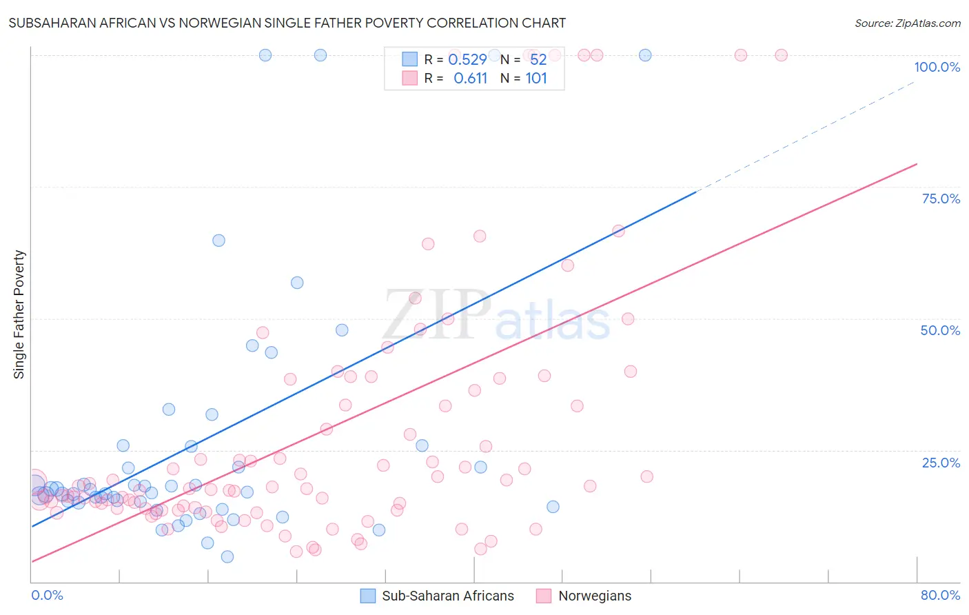 Subsaharan African vs Norwegian Single Father Poverty