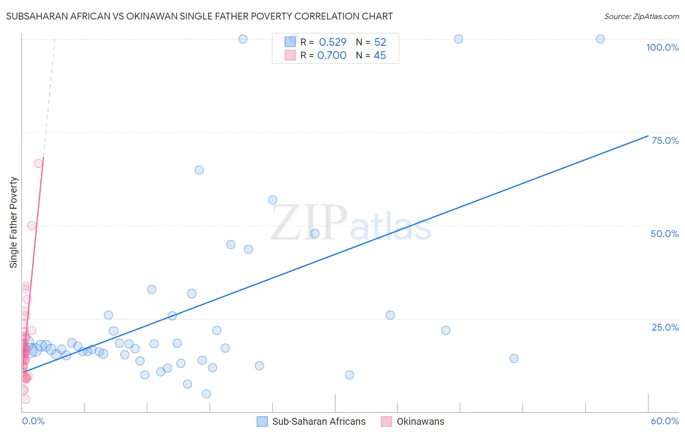 Subsaharan African vs Okinawan Single Father Poverty