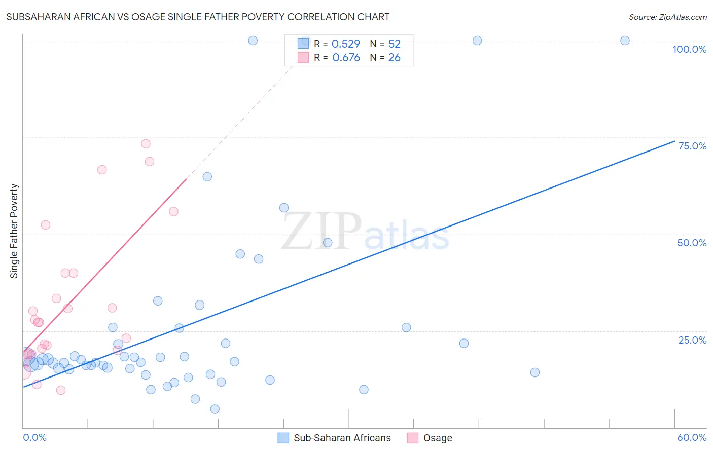 Subsaharan African vs Osage Single Father Poverty
