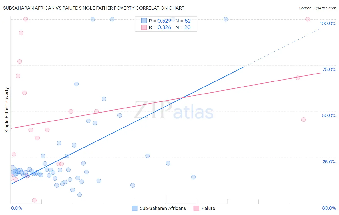 Subsaharan African vs Paiute Single Father Poverty