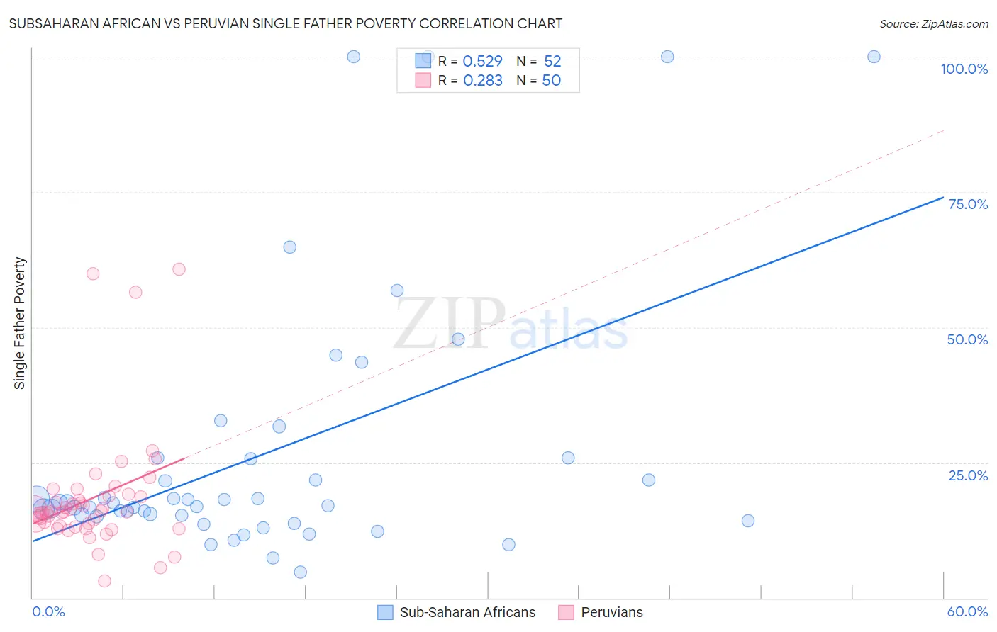 Subsaharan African vs Peruvian Single Father Poverty