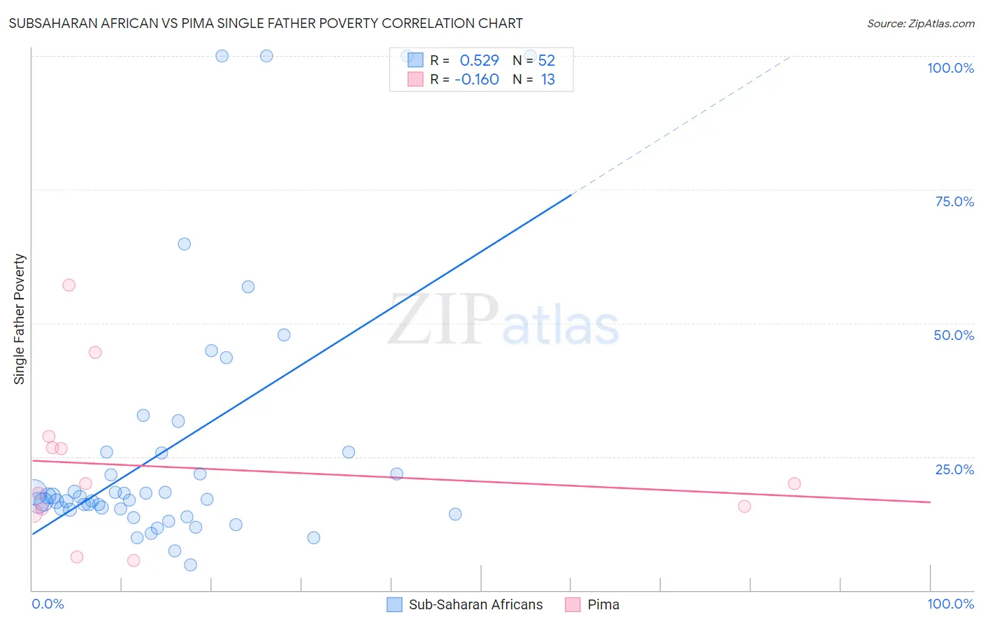 Subsaharan African vs Pima Single Father Poverty