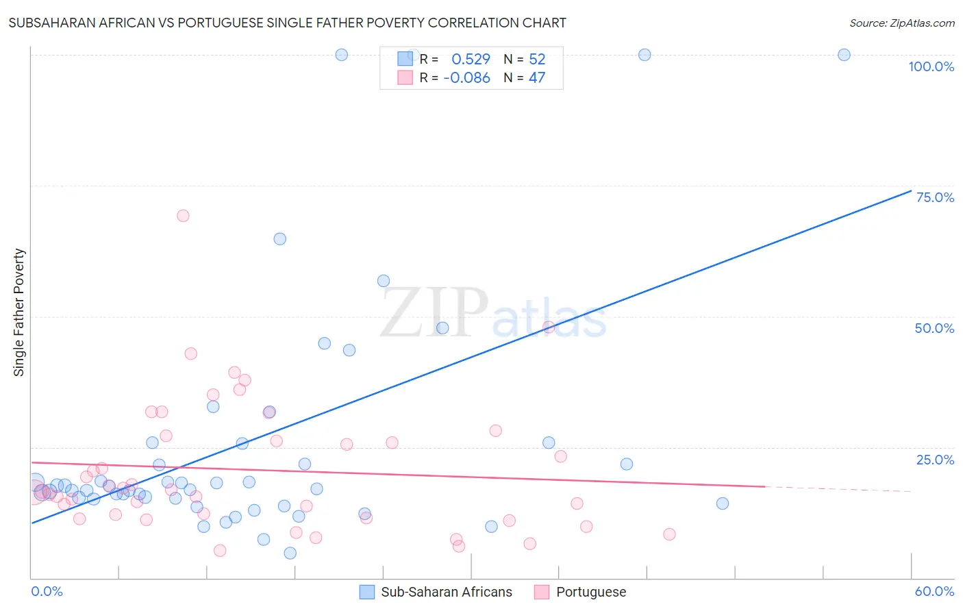 Subsaharan African vs Portuguese Single Father Poverty