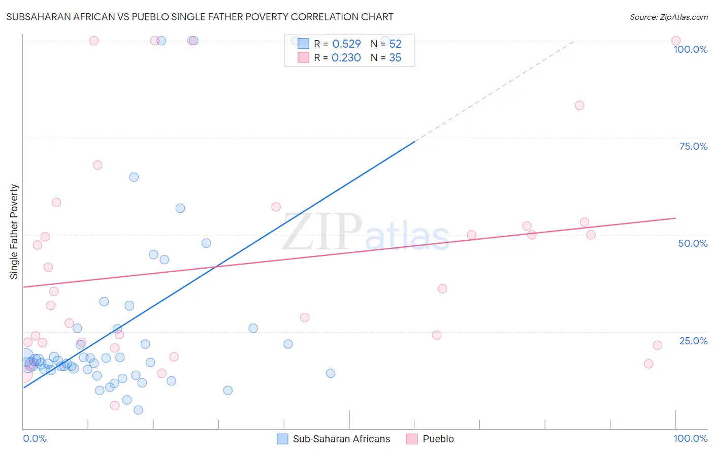 Subsaharan African vs Pueblo Single Father Poverty
