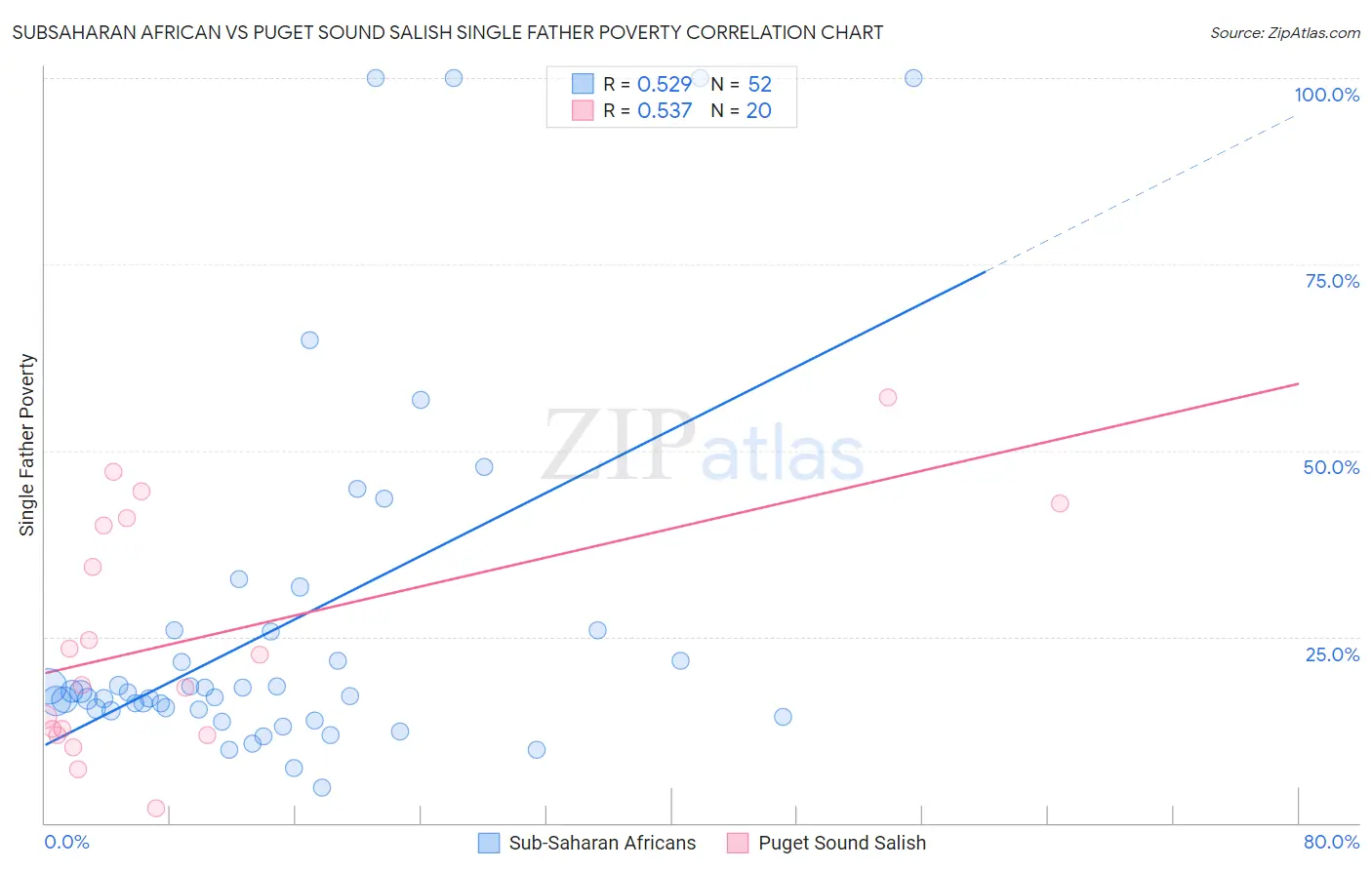 Subsaharan African vs Puget Sound Salish Single Father Poverty