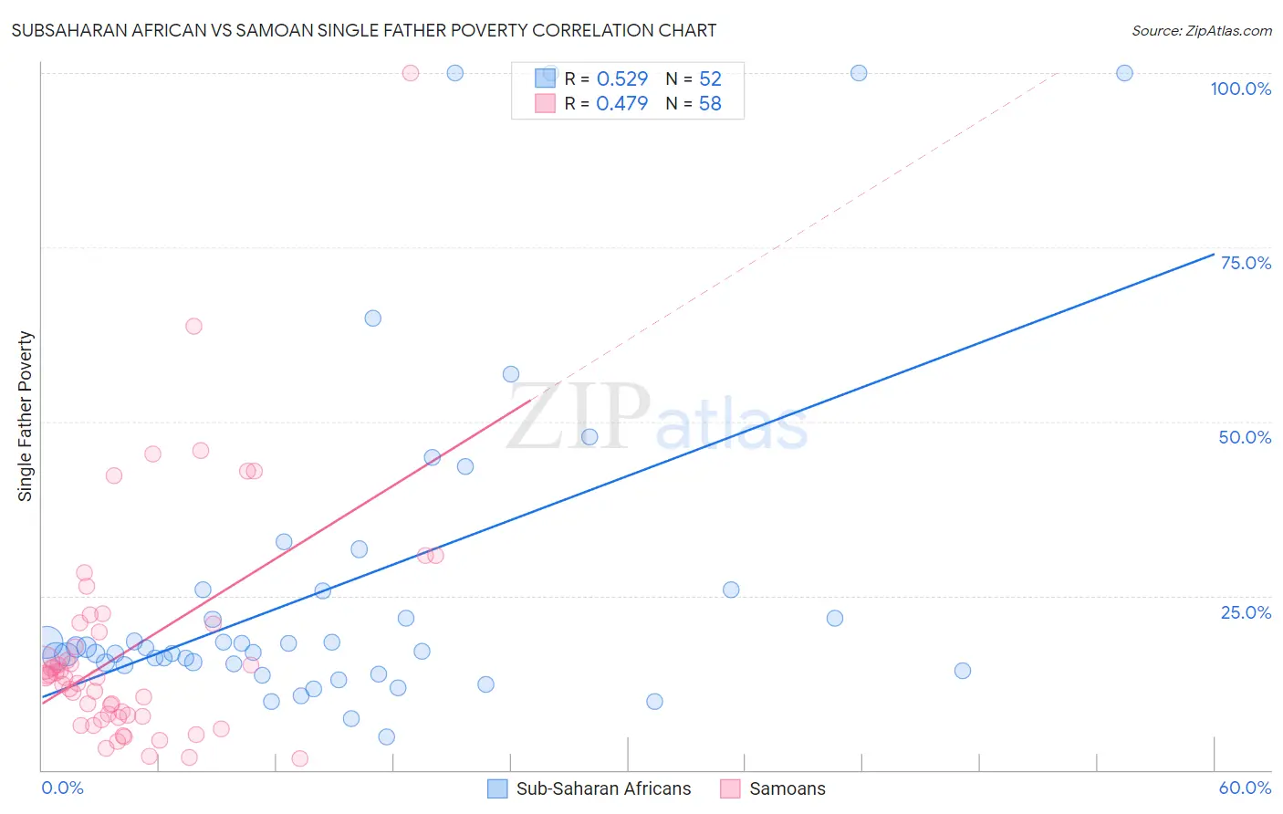 Subsaharan African vs Samoan Single Father Poverty