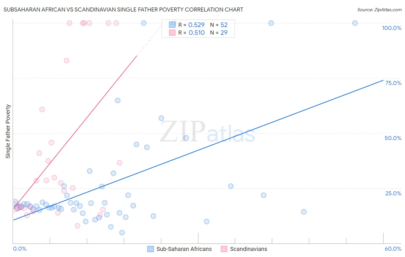 Subsaharan African vs Scandinavian Single Father Poverty