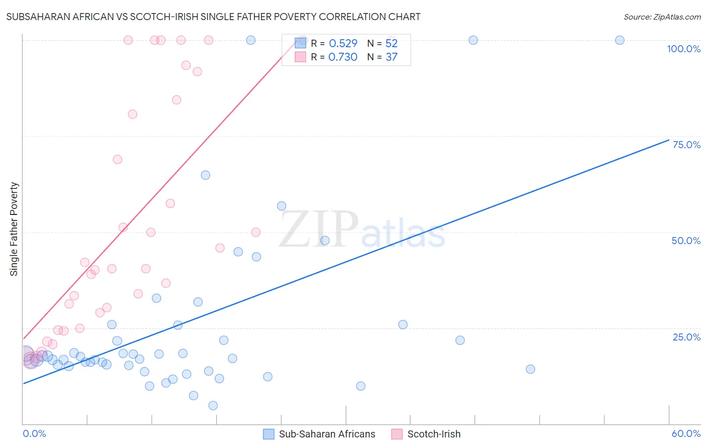 Subsaharan African vs Scotch-Irish Single Father Poverty