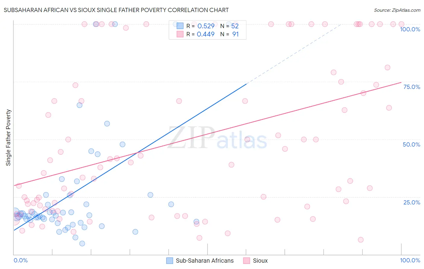 Subsaharan African vs Sioux Single Father Poverty