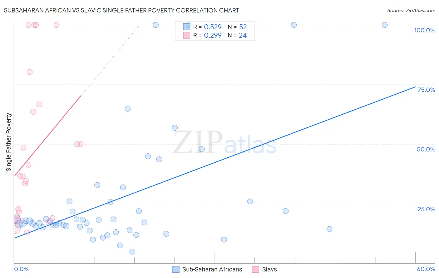 Subsaharan African vs Slavic Single Father Poverty