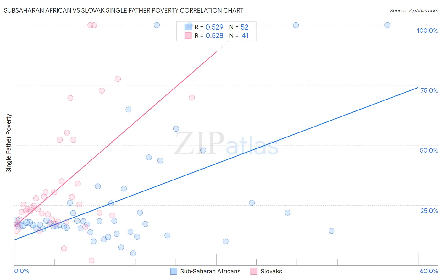 Subsaharan African vs Slovak Single Father Poverty